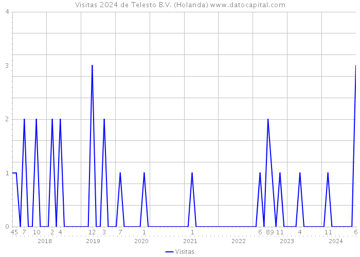 Visitas 2024 de Telesto B.V. (Holanda) 