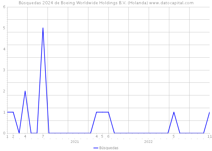 Búsquedas 2024 de Boeing Worldwide Holdings B.V. (Holanda) 