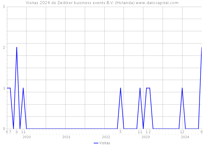 Visitas 2024 de Zwikker business events B.V. (Holanda) 
