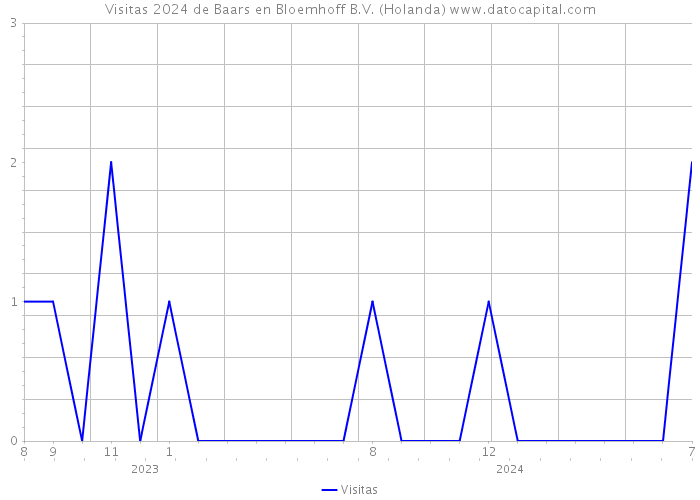 Visitas 2024 de Baars en Bloemhoff B.V. (Holanda) 