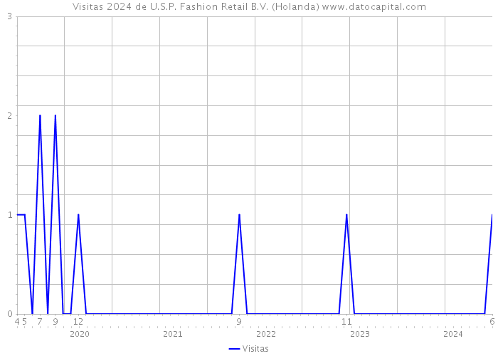 Visitas 2024 de U.S.P. Fashion Retail B.V. (Holanda) 