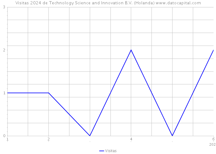 Visitas 2024 de Technology Science and Innovation B.V. (Holanda) 
