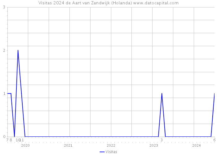 Visitas 2024 de Aart van Zandwijk (Holanda) 