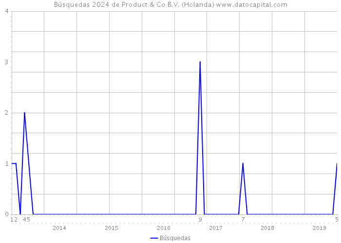 Búsquedas 2024 de Product & Co B.V. (Holanda) 