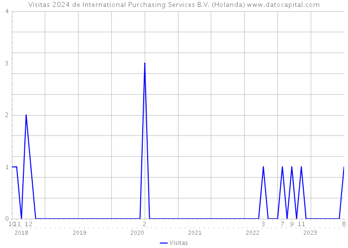 Visitas 2024 de International Purchasing Services B.V. (Holanda) 