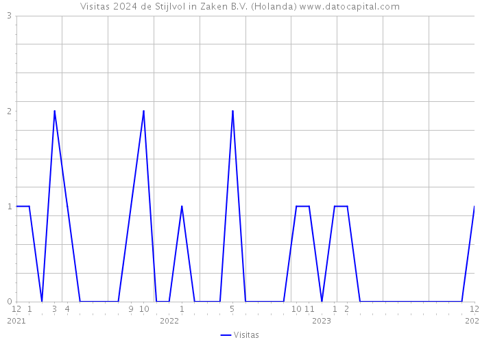 Visitas 2024 de Stijlvol in Zaken B.V. (Holanda) 