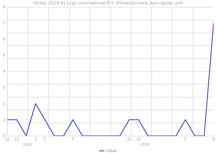 Visitas 2024 de Logo International B.V. (Holanda) 