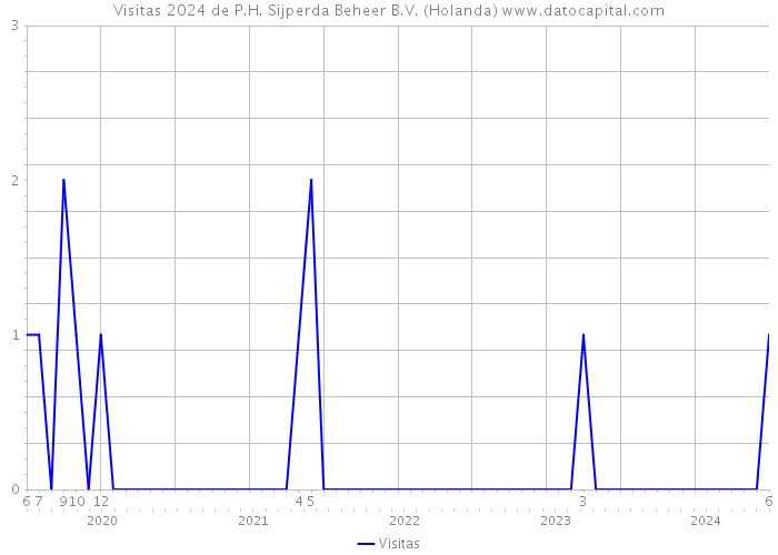 Visitas 2024 de P.H. Sijperda Beheer B.V. (Holanda) 