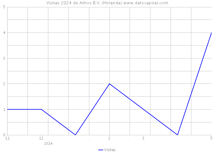 Visitas 2024 de Athos B.V. (Holanda) 