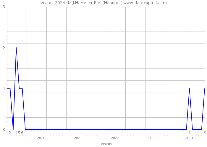 Visitas 2024 de J.H. Meijer B.V. (Holanda) 