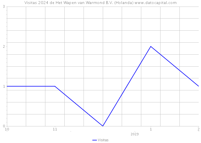 Visitas 2024 de Het Wapen van Warmond B.V. (Holanda) 