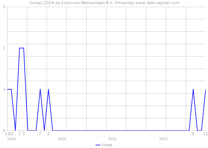 Visitas 2024 de Kieboom Werkendam B.V. (Holanda) 
