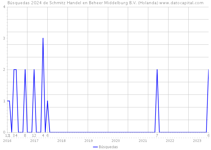 Búsquedas 2024 de Schmitz Handel en Beheer Middelburg B.V. (Holanda) 