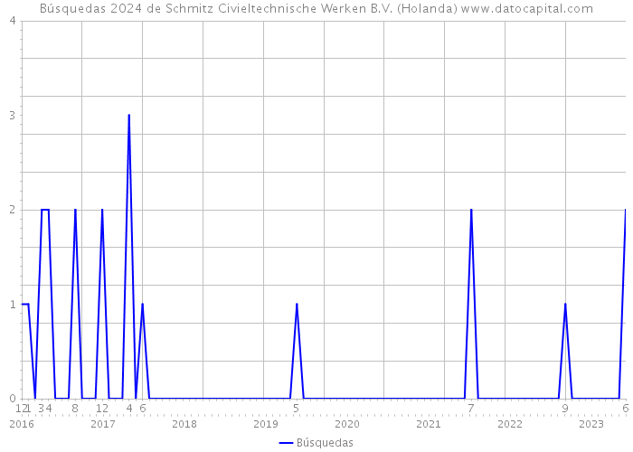 Búsquedas 2024 de Schmitz Civieltechnische Werken B.V. (Holanda) 