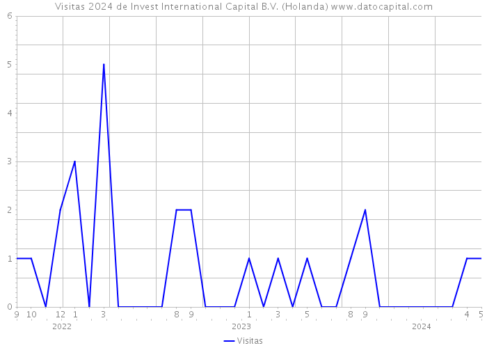 Visitas 2024 de Invest International Capital B.V. (Holanda) 