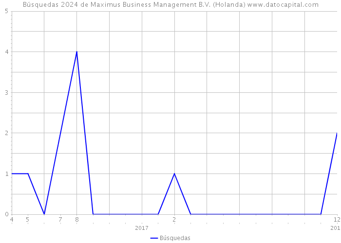 Búsquedas 2024 de Maximus Business Management B.V. (Holanda) 