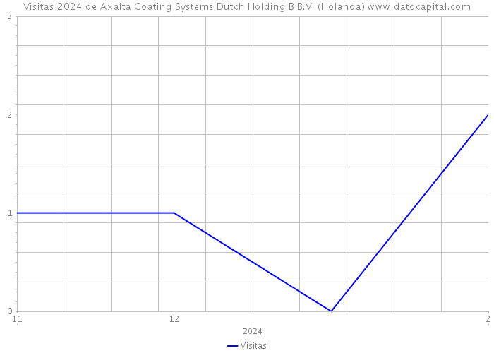 Visitas 2024 de Axalta Coating Systems Dutch Holding B B.V. (Holanda) 