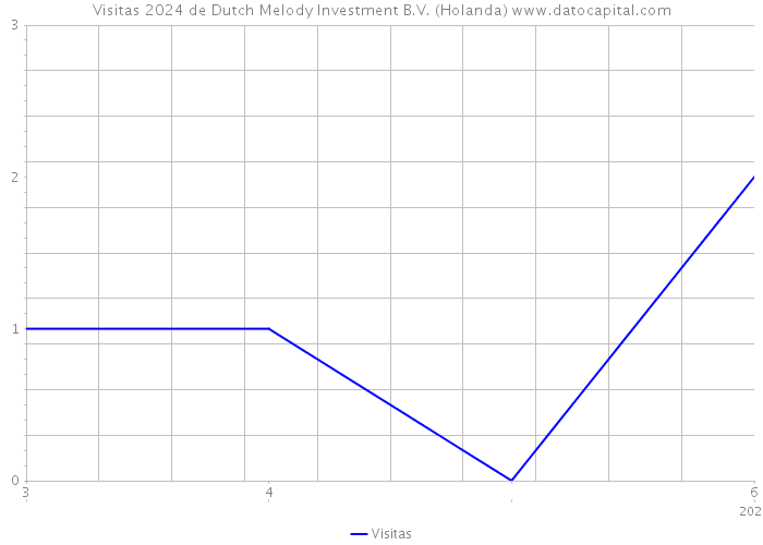 Visitas 2024 de Dutch Melody Investment B.V. (Holanda) 