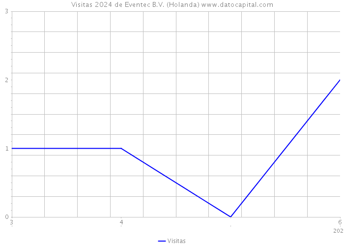 Visitas 2024 de Eventec B.V. (Holanda) 