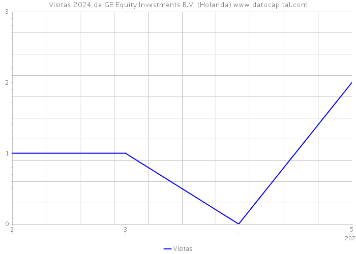 Visitas 2024 de GE Equity Investments B.V. (Holanda) 