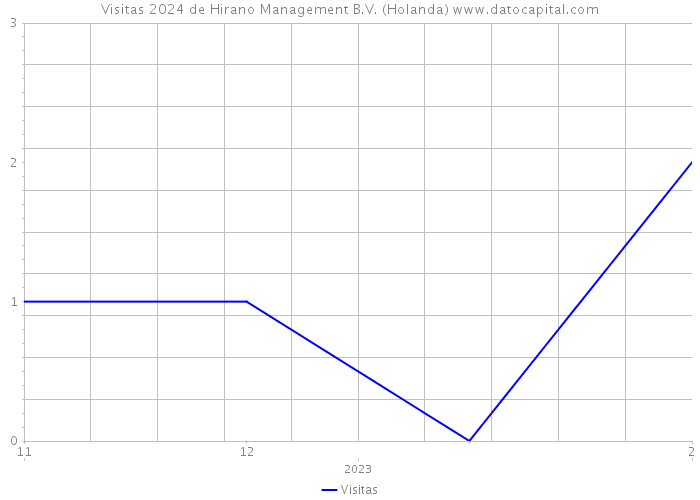 Visitas 2024 de Hirano Management B.V. (Holanda) 