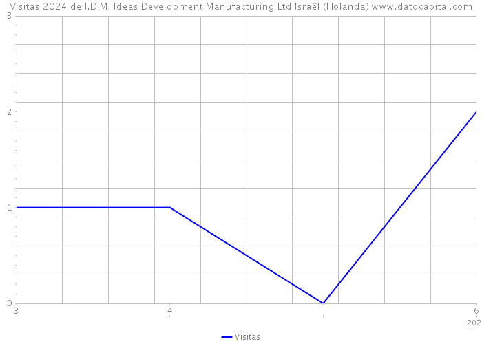 Visitas 2024 de I.D.M. Ideas Development Manufacturing Ltd Israël (Holanda) 