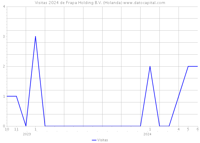 Visitas 2024 de Frapa Holding B.V. (Holanda) 