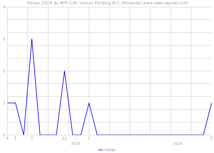 Visitas 2024 de W.R.G.M. Vinken Holding B.V. (Holanda) 