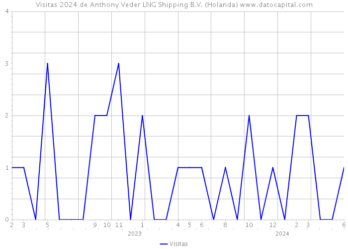 Visitas 2024 de Anthony Veder LNG Shipping B.V. (Holanda) 