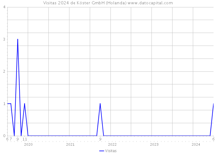 Visitas 2024 de Köster GmbH (Holanda) 