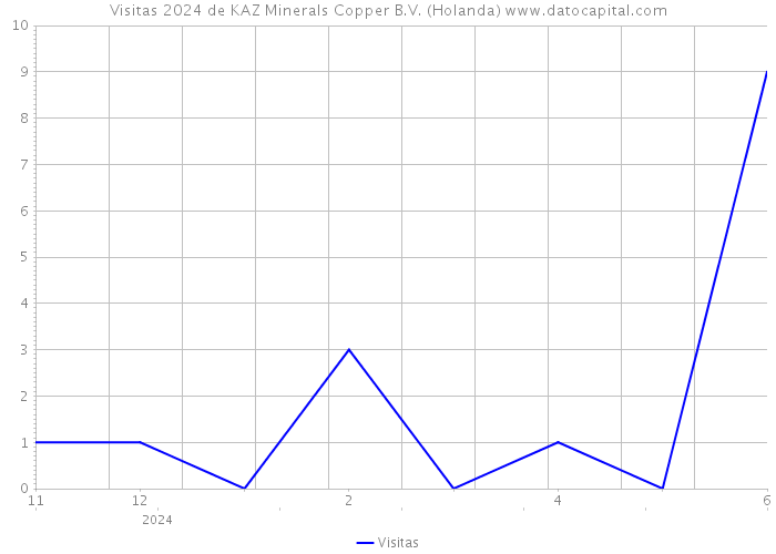 Visitas 2024 de KAZ Minerals Copper B.V. (Holanda) 