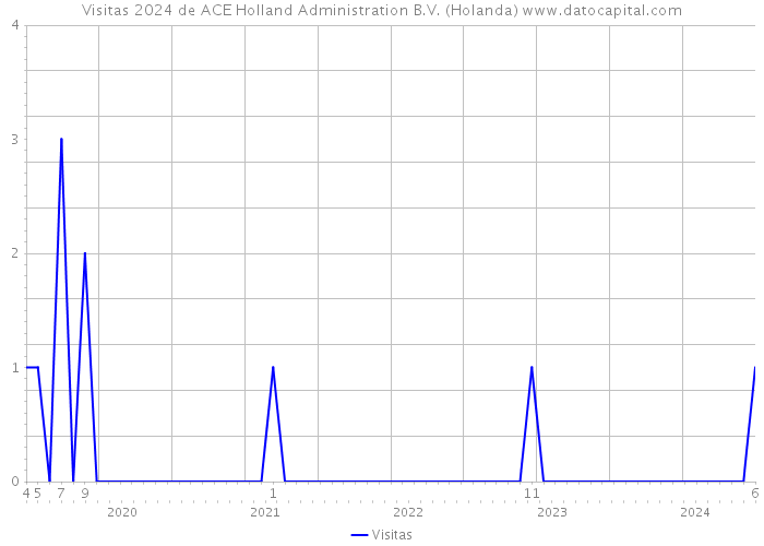 Visitas 2024 de ACE Holland Administration B.V. (Holanda) 