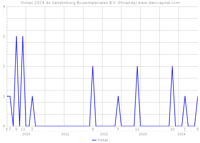 Visitas 2024 de Vandenberg Bouwmaterialen B.V. (Holanda) 