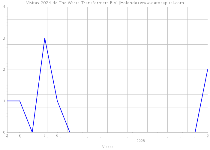 Visitas 2024 de The Waste Transformers B.V. (Holanda) 