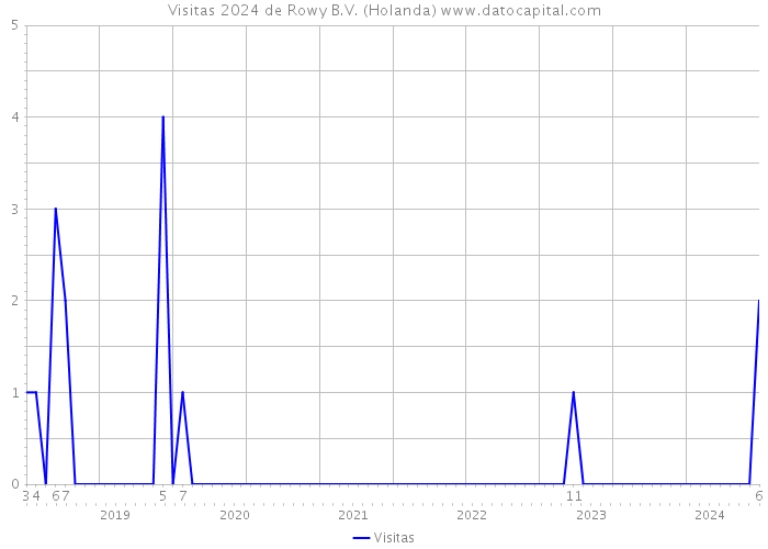 Visitas 2024 de Rowy B.V. (Holanda) 