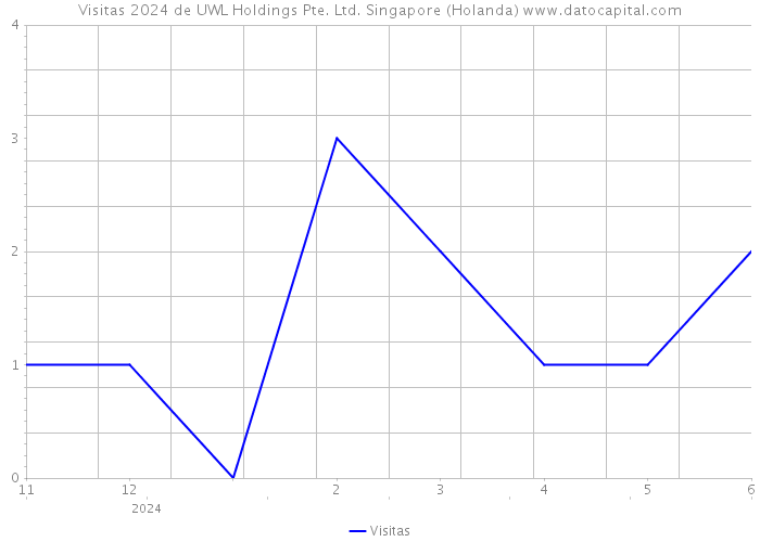 Visitas 2024 de UWL Holdings Pte. Ltd. Singapore (Holanda) 