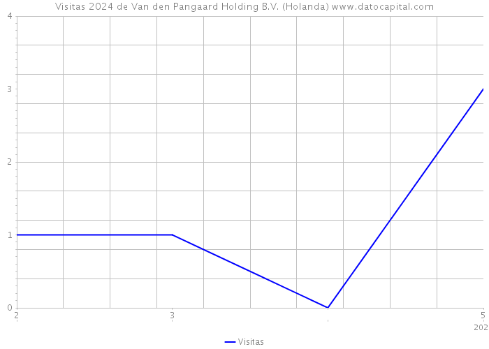 Visitas 2024 de Van den Pangaard Holding B.V. (Holanda) 