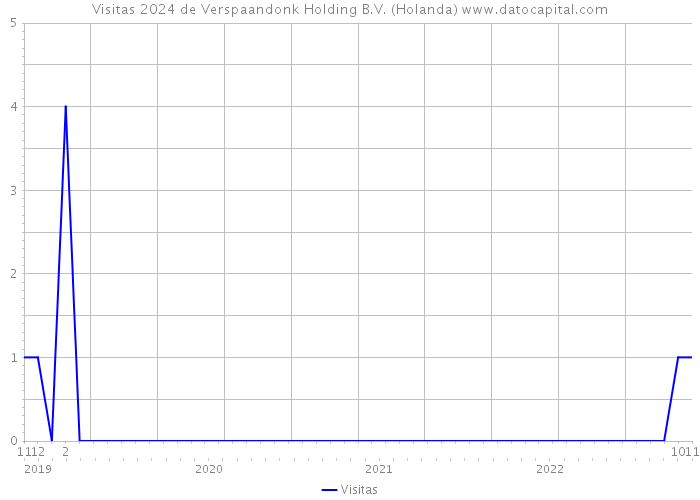 Visitas 2024 de Verspaandonk Holding B.V. (Holanda) 
