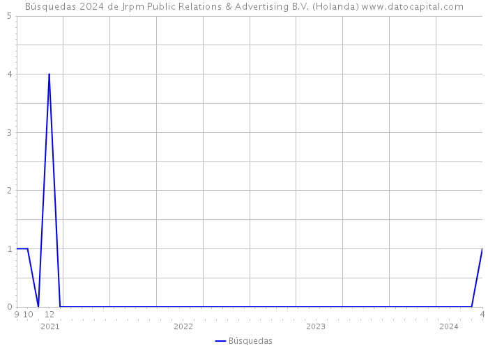 Búsquedas 2024 de Jrpm Public Relations & Advertising B.V. (Holanda) 