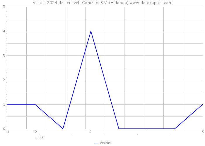 Visitas 2024 de Lensvelt Contract B.V. (Holanda) 