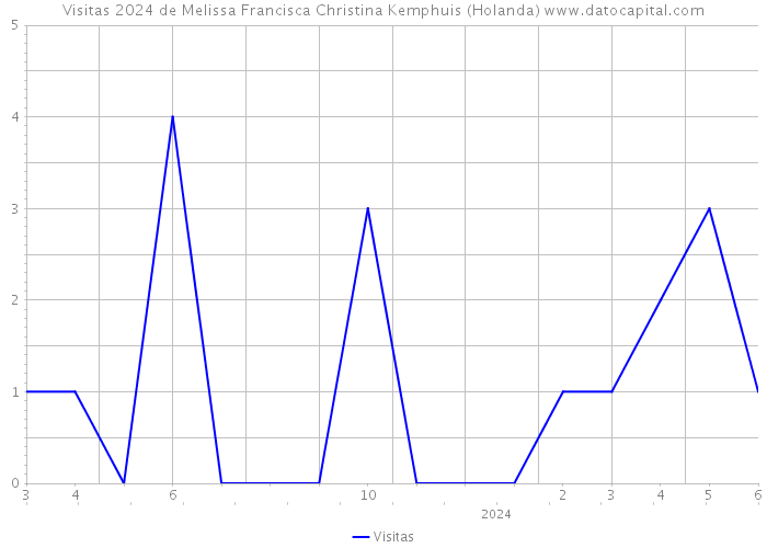 Visitas 2024 de Melissa Francisca Christina Kemphuis (Holanda) 
