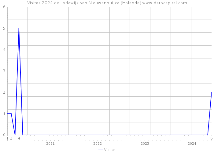 Visitas 2024 de Lodewijk van Nieuwenhuijze (Holanda) 