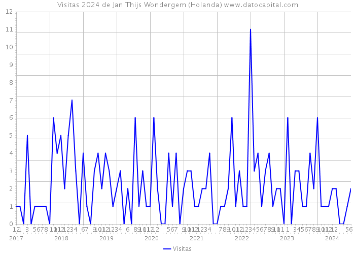 Visitas 2024 de Jan Thijs Wondergem (Holanda) 