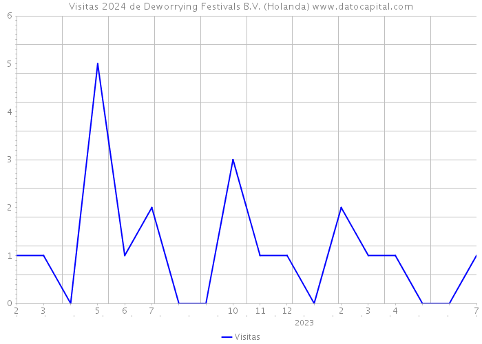 Visitas 2024 de Deworrying Festivals B.V. (Holanda) 