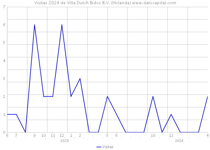 Visitas 2024 de Villa Dutch Bidco B.V. (Holanda) 