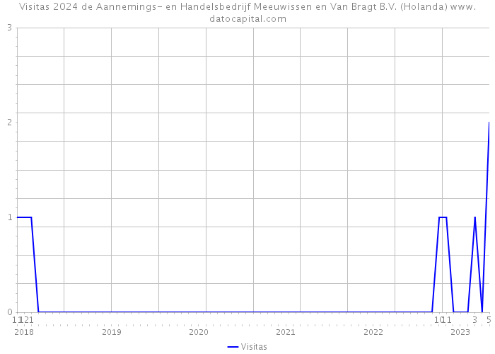 Visitas 2024 de Aannemings- en Handelsbedrijf Meeuwissen en Van Bragt B.V. (Holanda) 