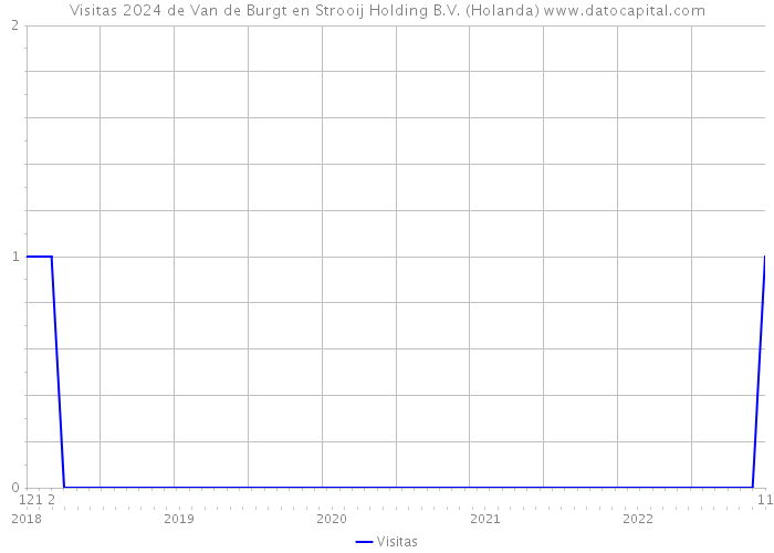 Visitas 2024 de Van de Burgt en Strooij Holding B.V. (Holanda) 