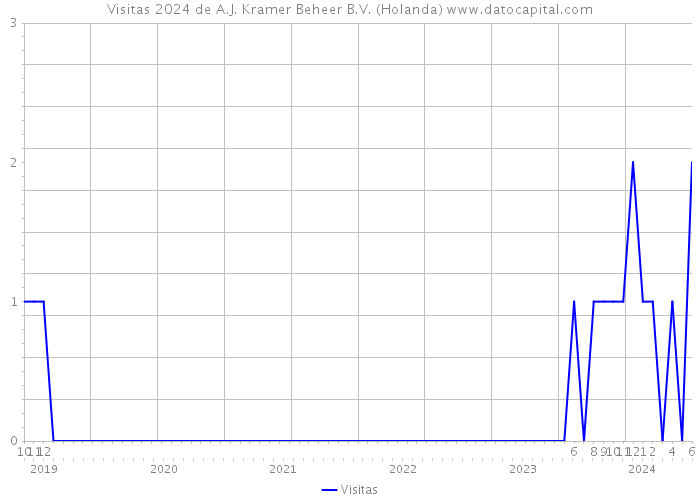 Visitas 2024 de A.J. Kramer Beheer B.V. (Holanda) 