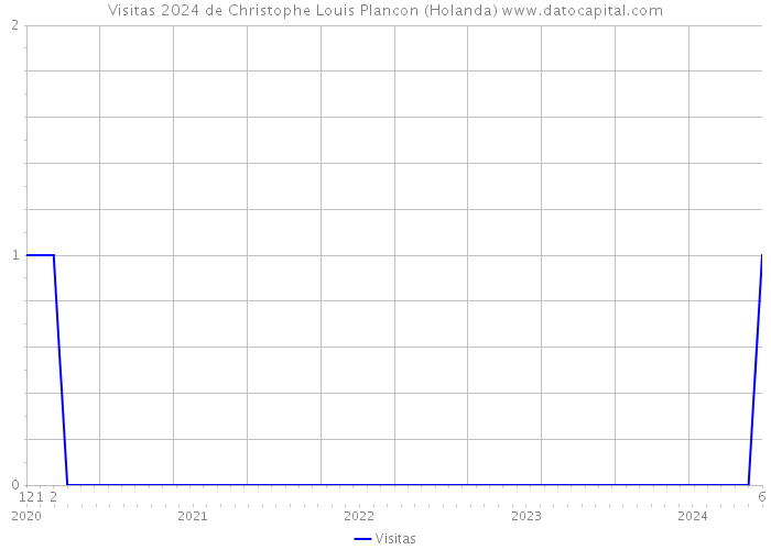 Visitas 2024 de Christophe Louis Plancon (Holanda) 