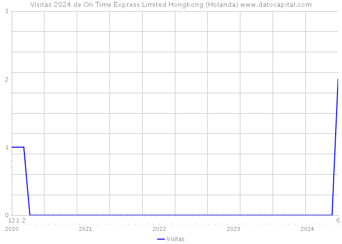 Visitas 2024 de On Time Express Limited Hongkong (Holanda) 